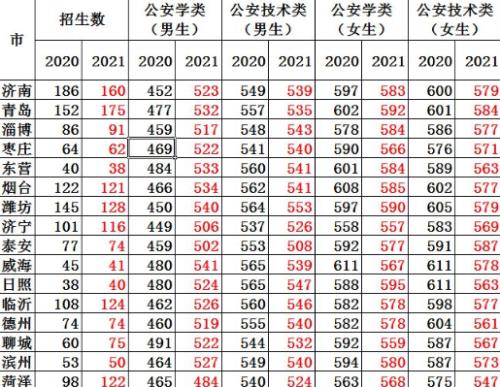 2021年四川省城镇保安职业收入标准