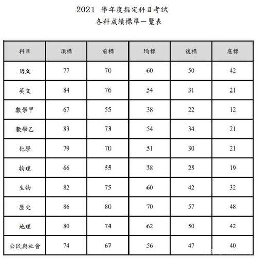 高一英语80分高考大能考多少分