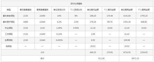 广州市交社保为什么比深圳多