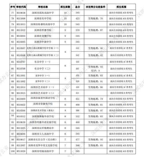 长安区2021中考录取分数线