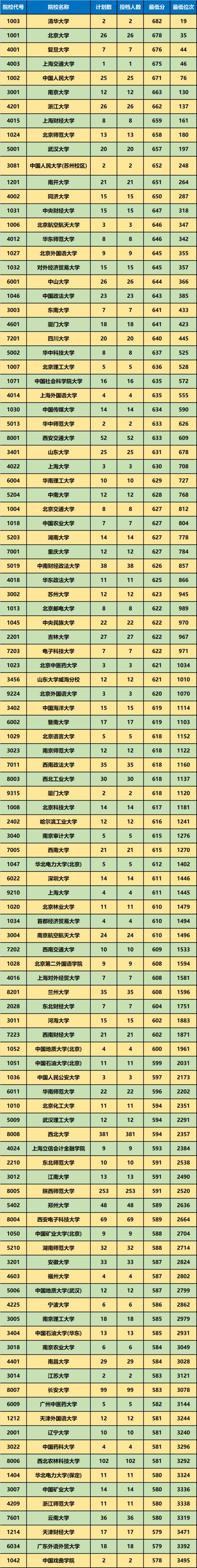 2020年高考多少分才能上铁路学校