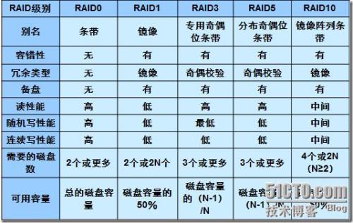 磁盘队列长度较高如何解决
