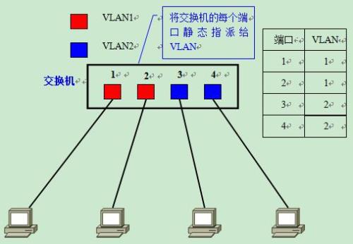 划分vlan能限制带宽吗