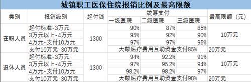滁州市医保报销比例是多少