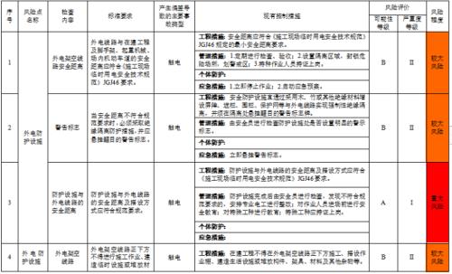 施工危险等级对应的事故后果