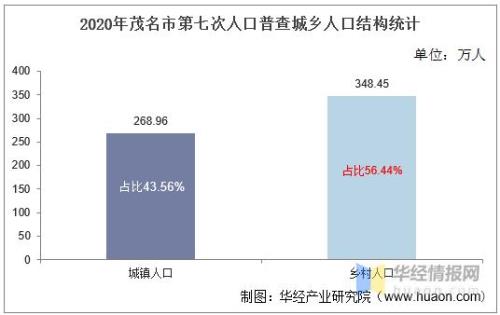 广东茂名市人口总共多少人
