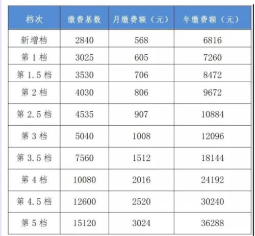 南昌底薪2022最新标准