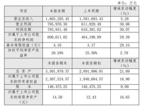 湘窖酒业年销售额2020