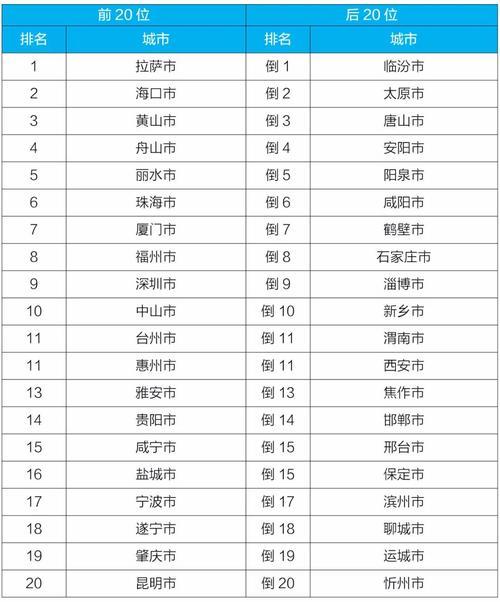 世界城市空气质量排名