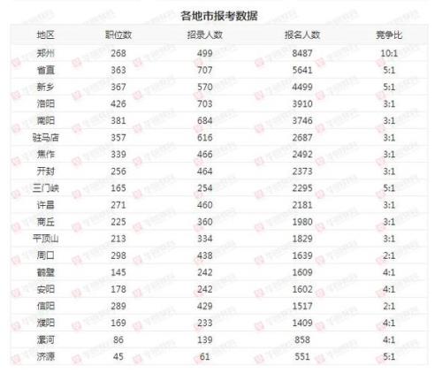 2021河南省考职位