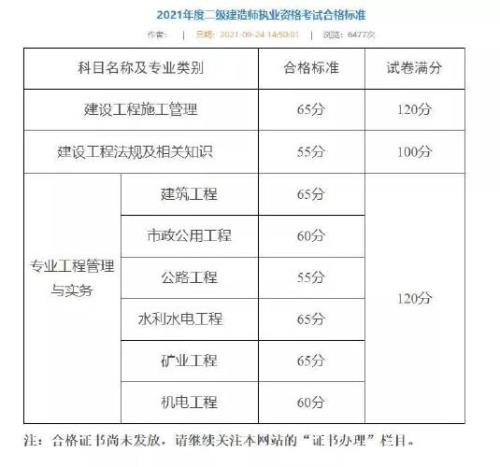 2021年辽宁省二建通过人数