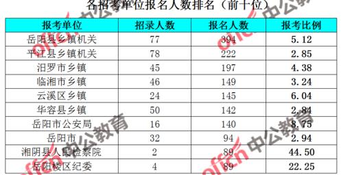 四川省考140分普遍吗