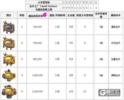 部落冲突升级时间最长的建筑
