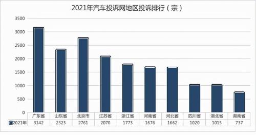 2021汽车投诉率排行榜