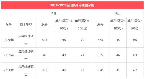 2018研究生数学分数线