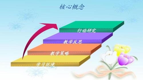 行动研究的核心步骤是