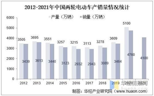 2020年深圳市电动自行车保有量