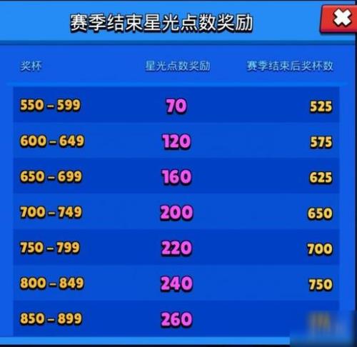 2022荒野乱斗圣诞节有什么奖励