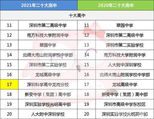 2021深圳中考状元