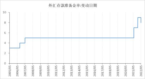 央行外汇风险准备金怎么调
