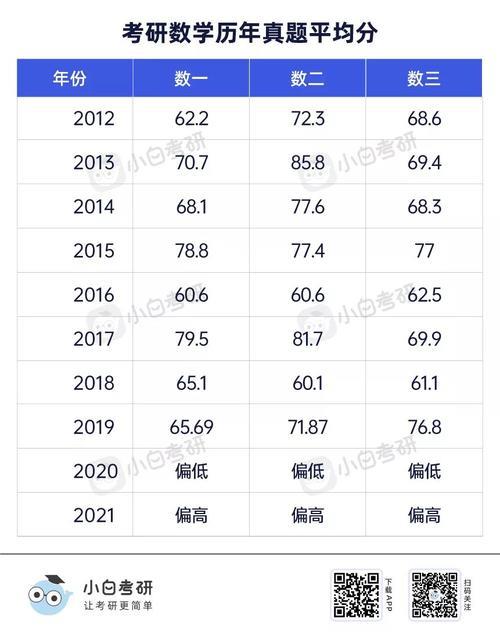 2020年考研数一全国平均分