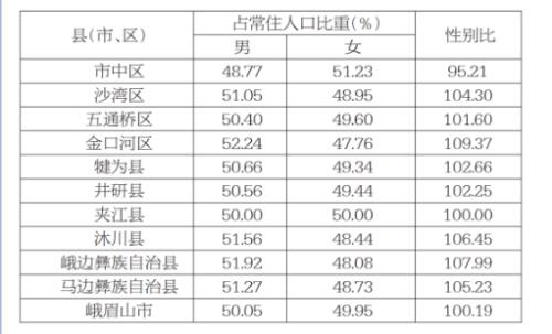 2020年乐山城镇化率
