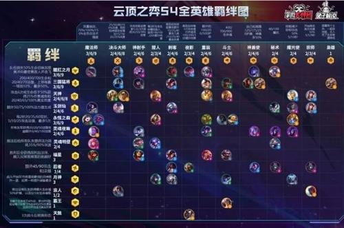 云顶之弈宝典投降给经验吗