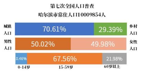 哈尔滨2020出生人口