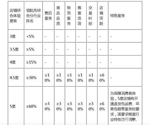 拼多多店铺3.5星还有救吗