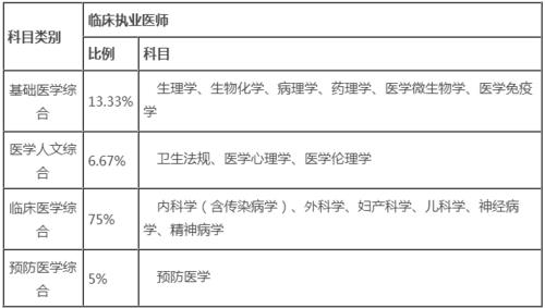 主治医师考试题型和分值2020