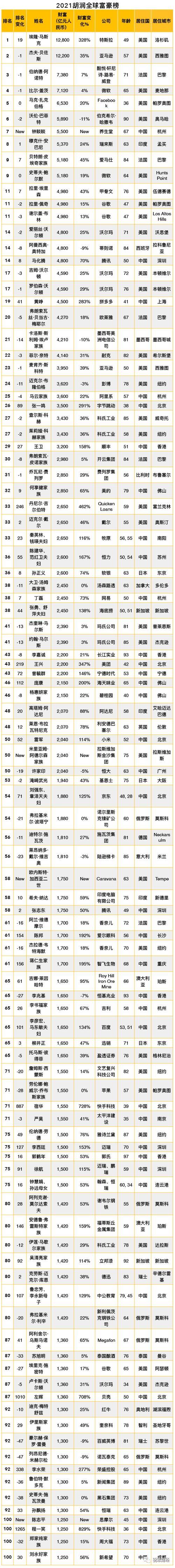 2020年世界10亿美元富豪总人数