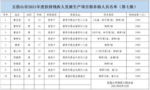2021年安徽残疾人每月补贴政策