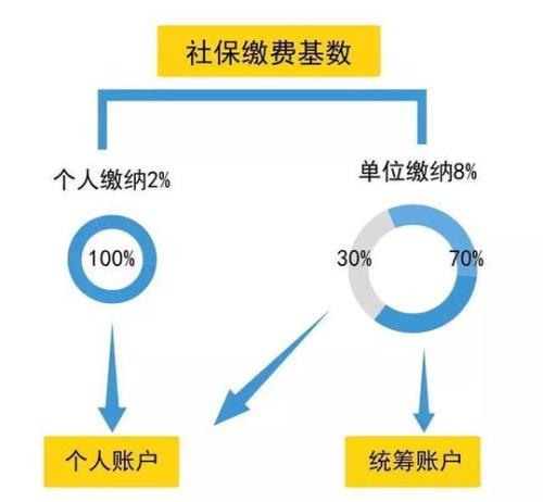 社保卡统筹流程
