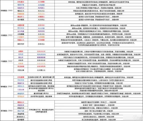 创造与魔法魔法技能合成表
