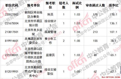 京考岗位报名人数不足怎么办