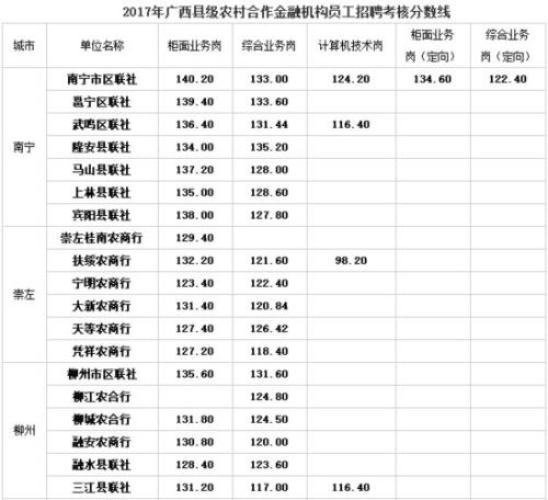 农商行考试成绩怎么算