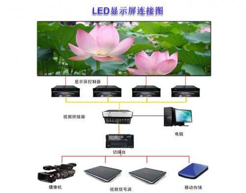 LED显示屏怎么设置屏参