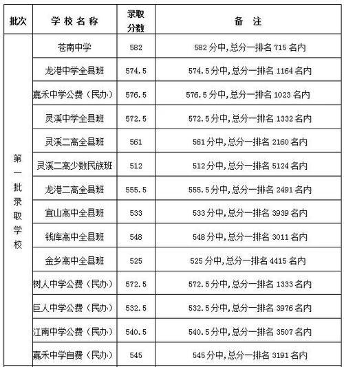 海宁高中录取分数线2020
