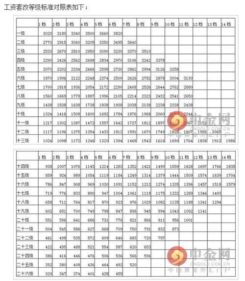 退休公务员5月份工资有变化吗