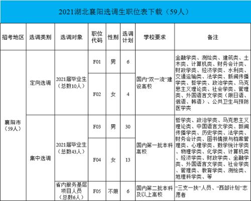 2021万州区选调生待遇如何