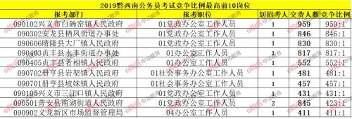 公考竞争比例60:1高吗