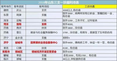 三支一扶有必要报协议班吗