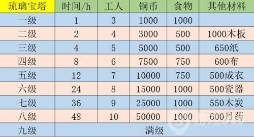 琉璃石怎么升级