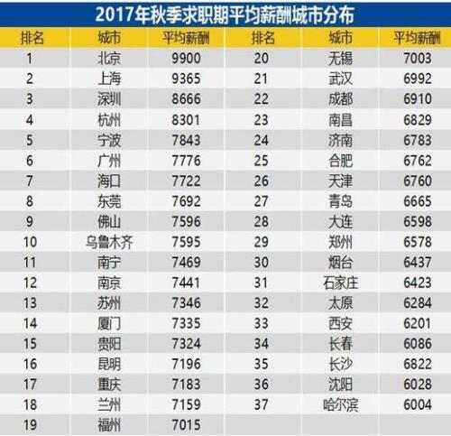 2017广州平均薪资