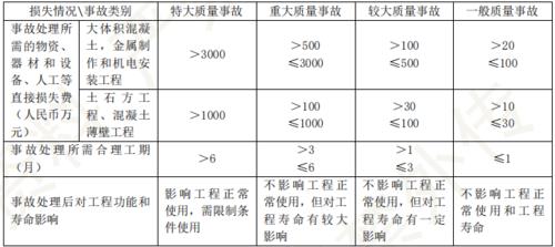 工程质量事故分类口诀