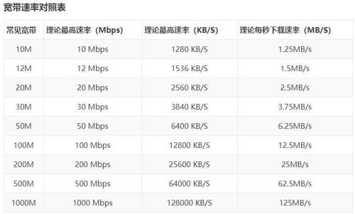 每秒30mb是什么网速