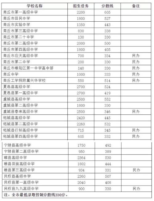 2021河南邓州中考录取分数线