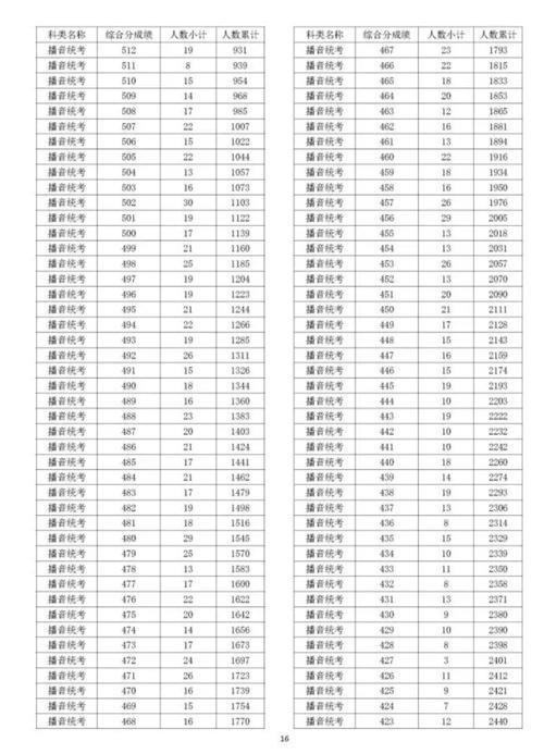 2023河北省播音主持联考报名人数