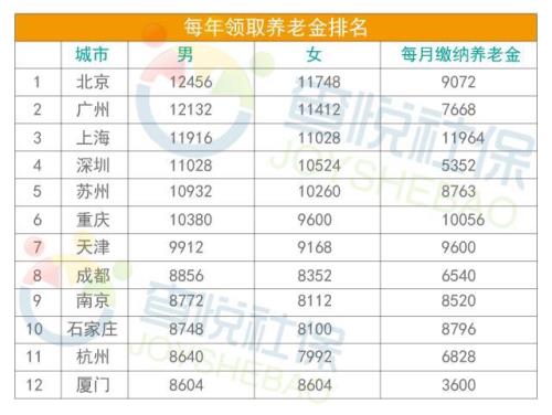 自贡60%社保一年交多少