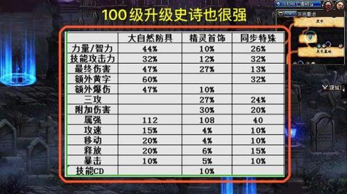 升级85级史诗到100级是哪些材料